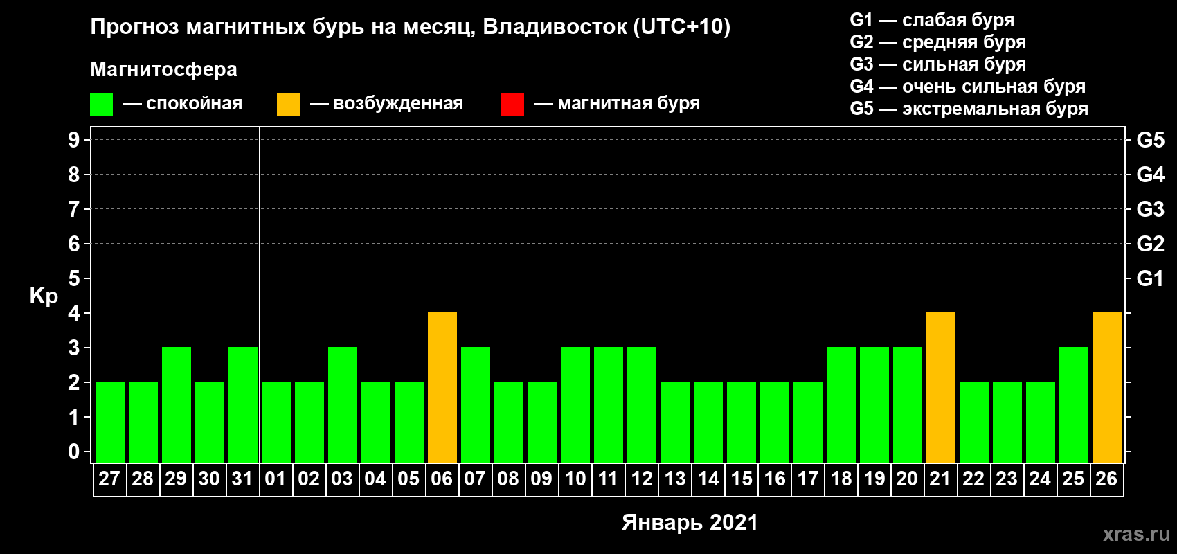 Прогноз максимального суточного геомагнитного индекса Kp на <b>1 месяц</b> (31 день) <b>с 27 декабря 2020 г по 26 января 2021 г</b>