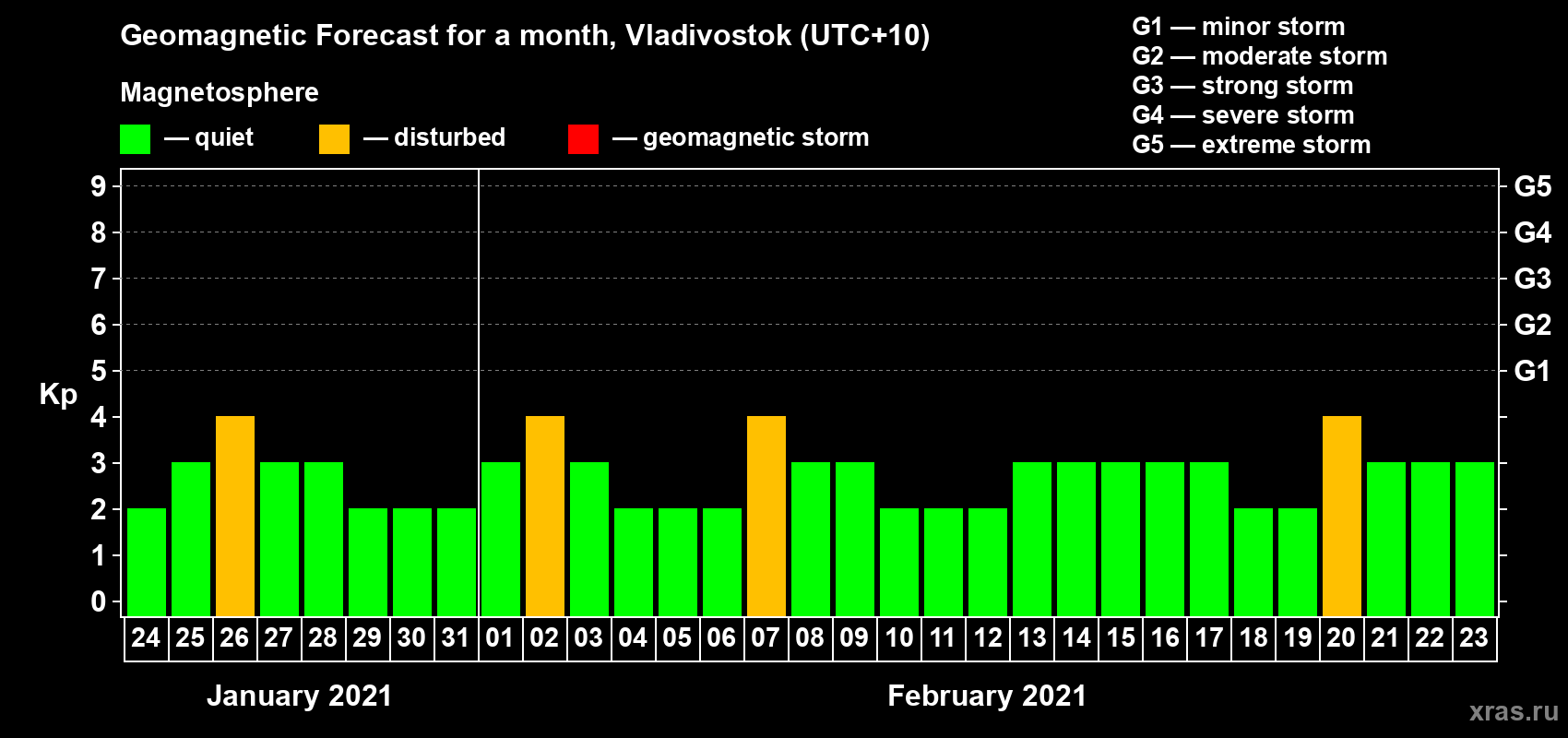 Forecast of the daily maximal value of geomagnetic index Kp for <b>1 month</b> (31 days) <b>from Jan 24, 2021 to Feb 23, 2021</b>