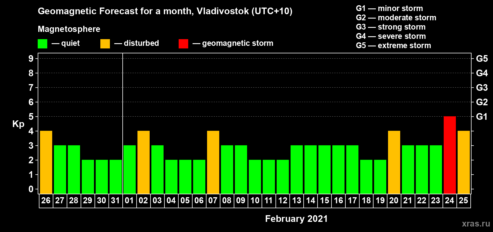 Forecast of the daily maximal value of geomagnetic index Kp for <b>1 month</b> (31 days) <b>from Jan 26, 2021 to Feb 25, 2021</b>