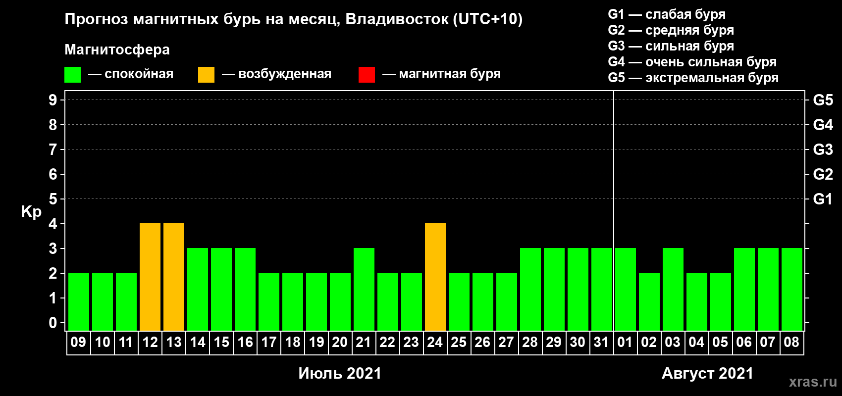Прогноз максимального суточного геомагнитного индекса Kp на <b>1 месяц</b> (31 день) <b>с 09 июля по 08 августа 2021 г</b>