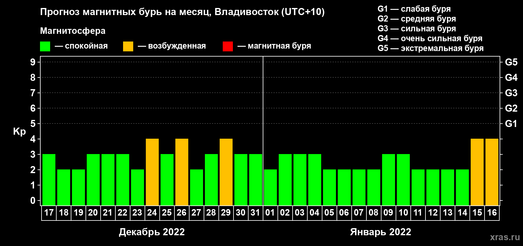 Прогноз максимального суточного геомагнитного индекса Kp на <b>1 месяц</b> (31 день) <b>с 17 декабря 2021 г по 16 января 2022 г</b>