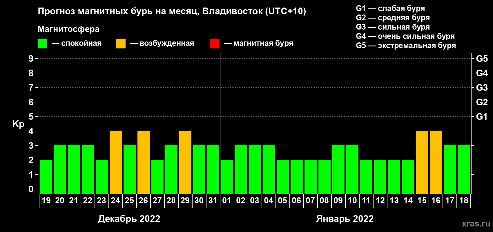 Прогноз максимального суточного геомагнитного индекса Kp на <b>1 месяц</b> (31 день) <b>с 19 декабря 2021 г по 18 января 2022 г</b>