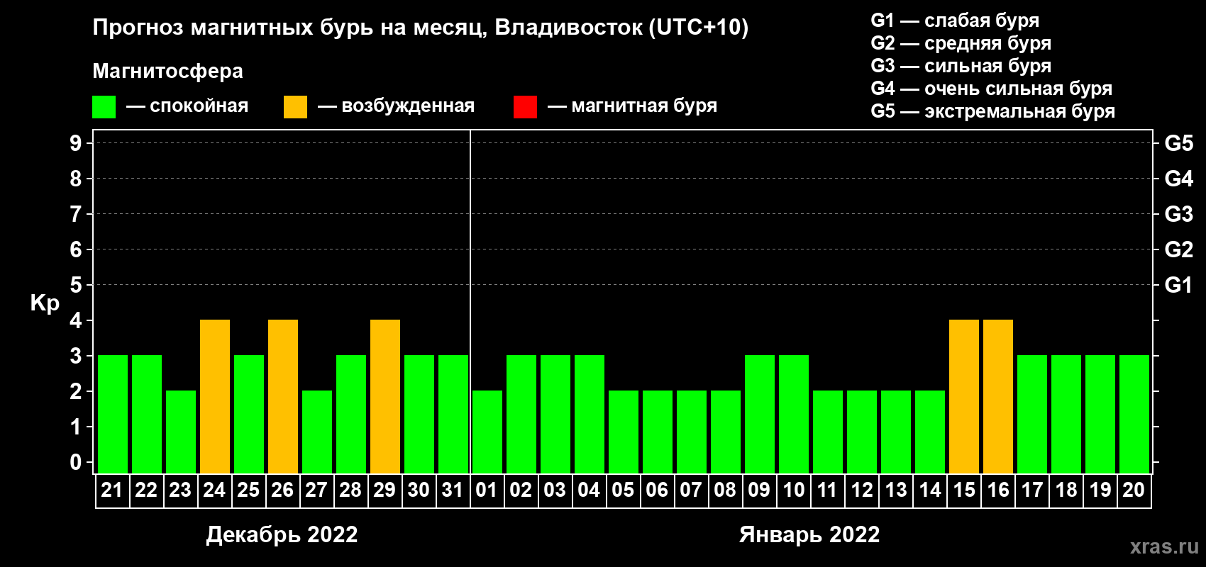 Прогноз максимального суточного геомагнитного индекса Kp на <b>1 месяц</b> (31 день) <b>с 21 декабря 2021 г по 20 января 2022 г</b>