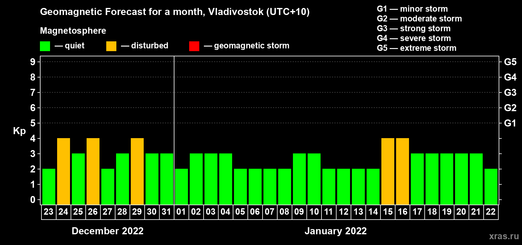 Forecast of the daily maximal value of geomagnetic index Kp for <b>1 month</b> (31 days) <b>from Dec 23, 2021 to Jan 22, 2022</b>