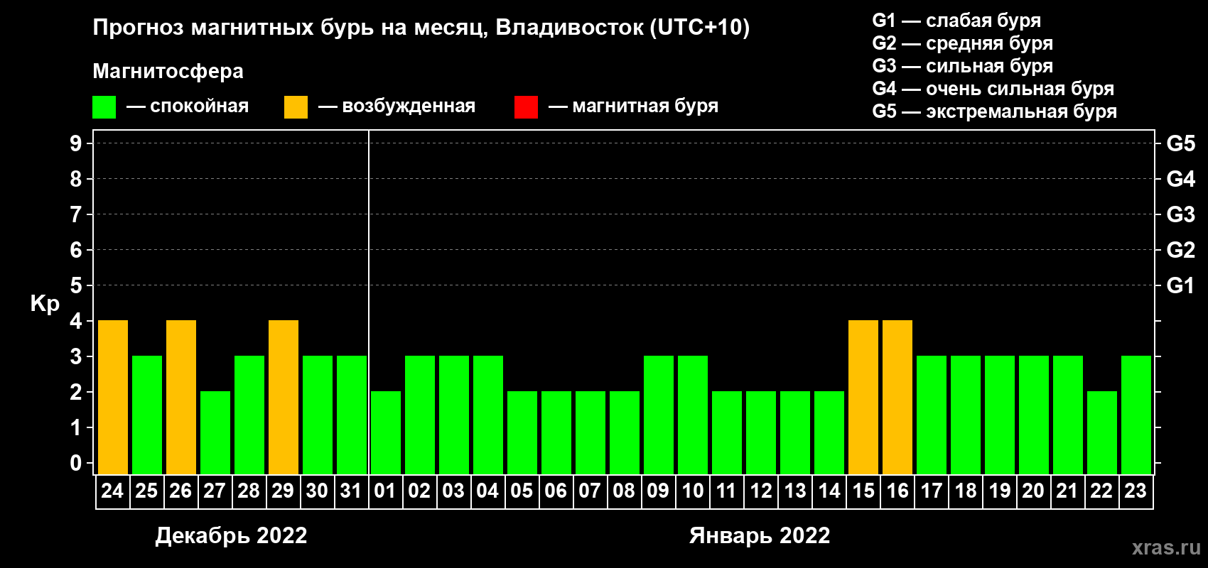 Прогноз максимального суточного геомагнитного индекса Kp на <b>1 месяц</b> (31 день) <b>с 24 декабря 2021 г по 23 января 2022 г</b>