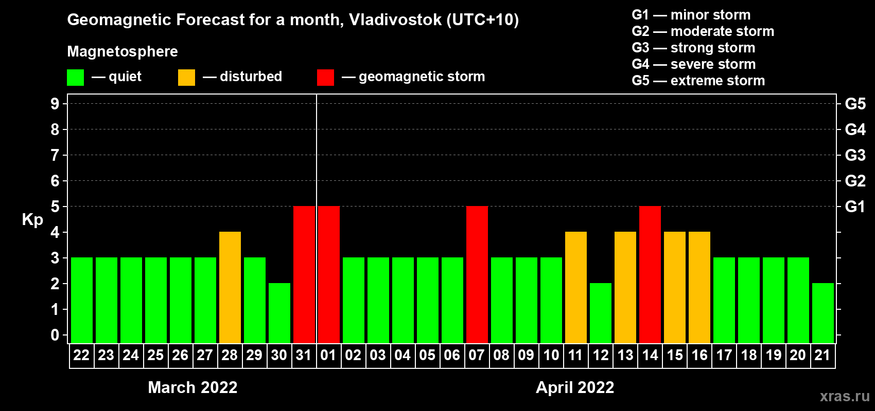 Forecast of the daily maximal value of geomagnetic index Kp for <b>1 month</b> (31 days) <b>from Mar 22, 2022 to Apr 21, 2022</b>