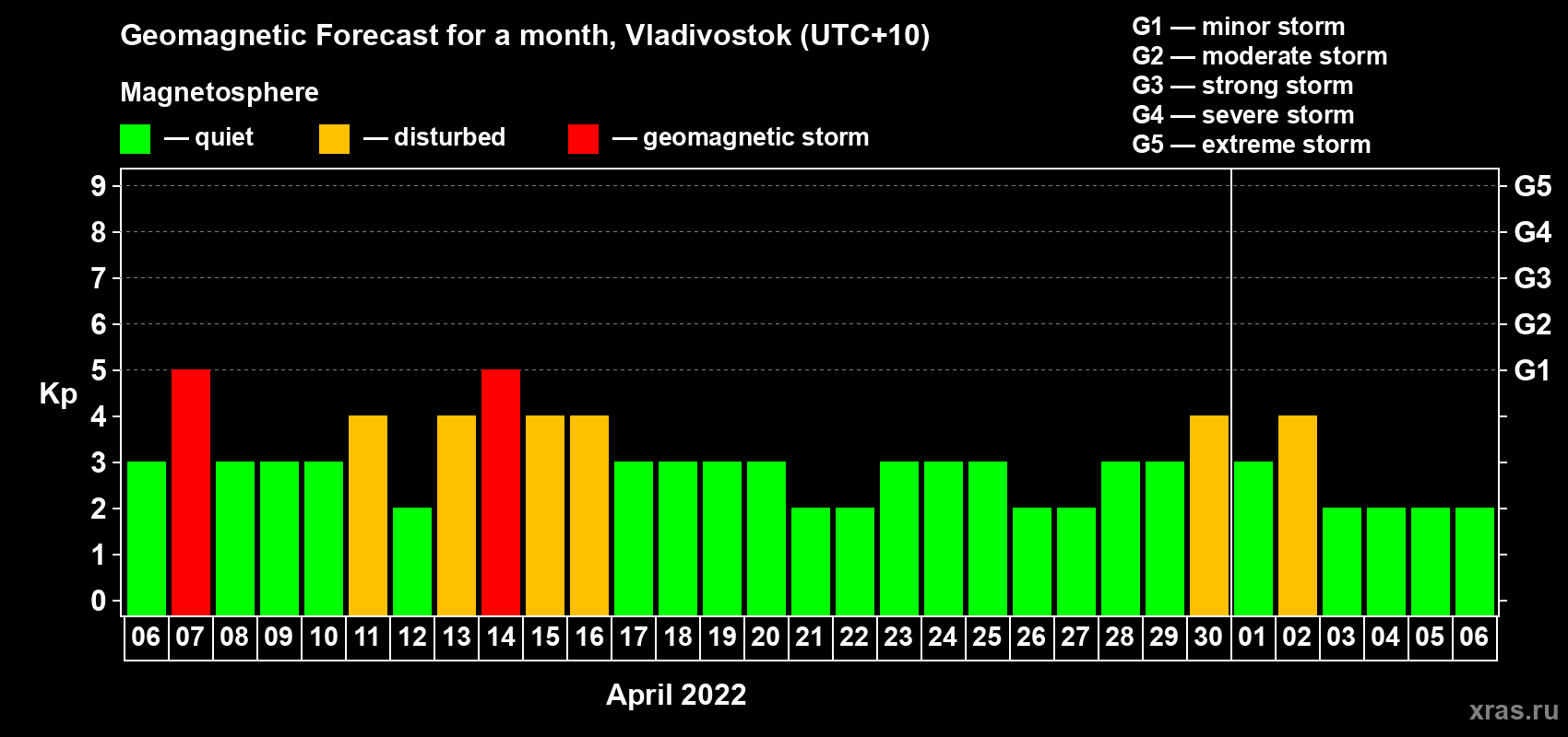 Forecast of the daily maximal value of geomagnetic index Kp for <b>1 month</b> (31 days) <b>from Apr 06, 2022 to May 06, 2022</b>