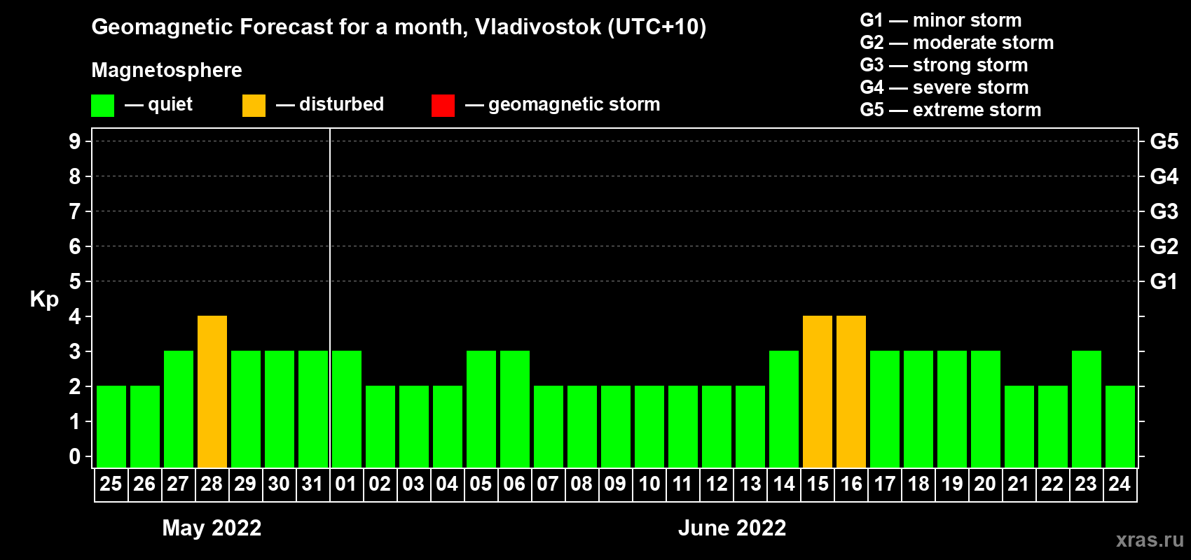Forecast of the daily maximal value of geomagnetic index Kp for <b>1 month</b> (31 days) <b>from May 25, 2022 to Jun 24, 2022</b>