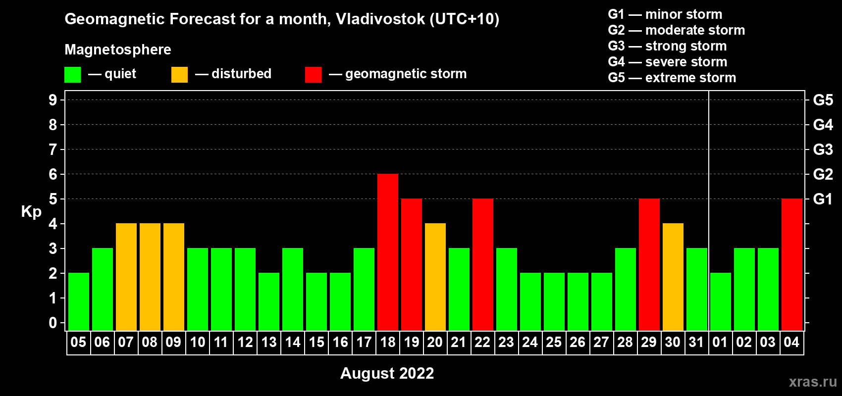 Forecast of the daily maximal value of geomagnetic index Kp for <b>1 month</b> (31 days) <b>from Aug 05, 2022 to Sep 04, 2022</b>