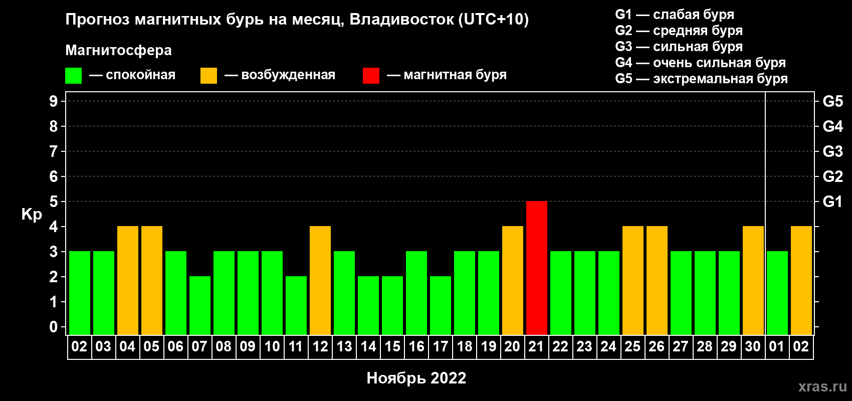Прогноз максимального суточного геомагнитного индекса Kp на <b>1 месяц</b> (31 день) <b>с 02 ноября по 02 декабря 2022 г</b>