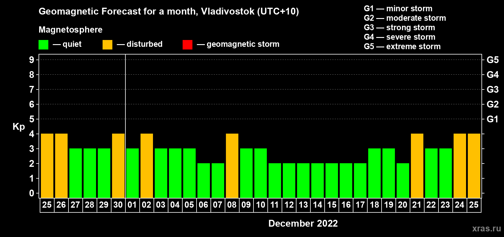 Forecast of the daily maximal value of geomagnetic index Kp for <b>1 month</b> (31 days) <b>from Nov 25, 2022 to Dec 25, 2022</b>