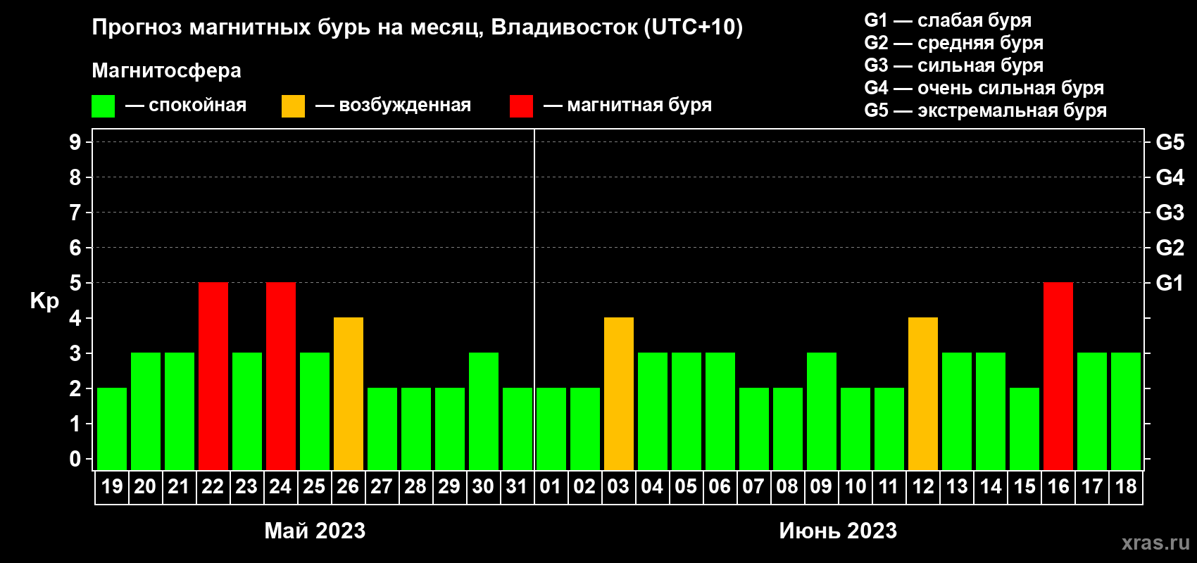 Прогноз максимального суточного геомагнитного индекса Kp на <b>1 месяц</b> (31 день) <b>с 19 мая по 18 июня 2023 г</b>