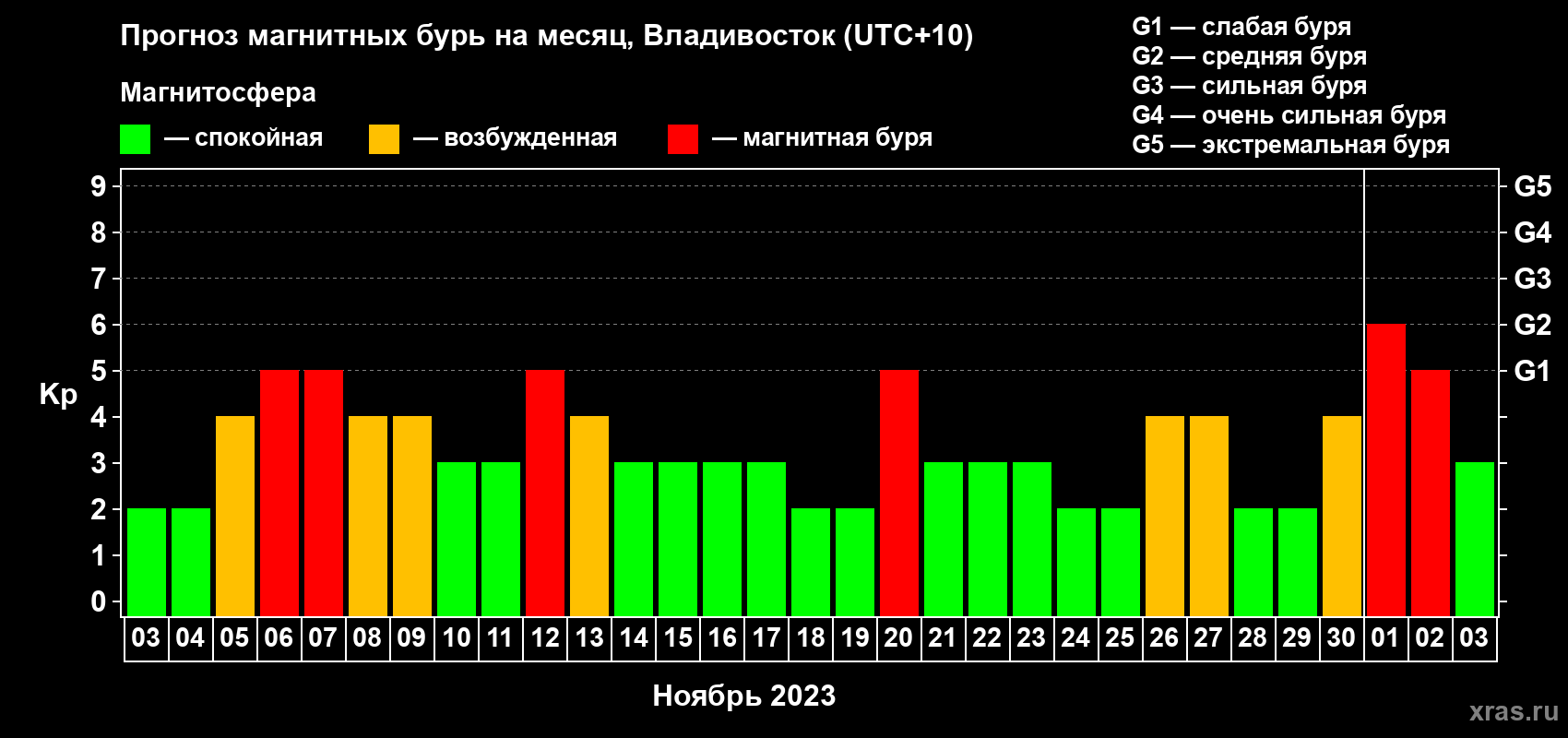 Прогноз максимального суточного геомагнитного индекса Kp на <b>1 месяц</b> (31 день) <b>с 03 ноября по 03 декабря 2023 г</b>