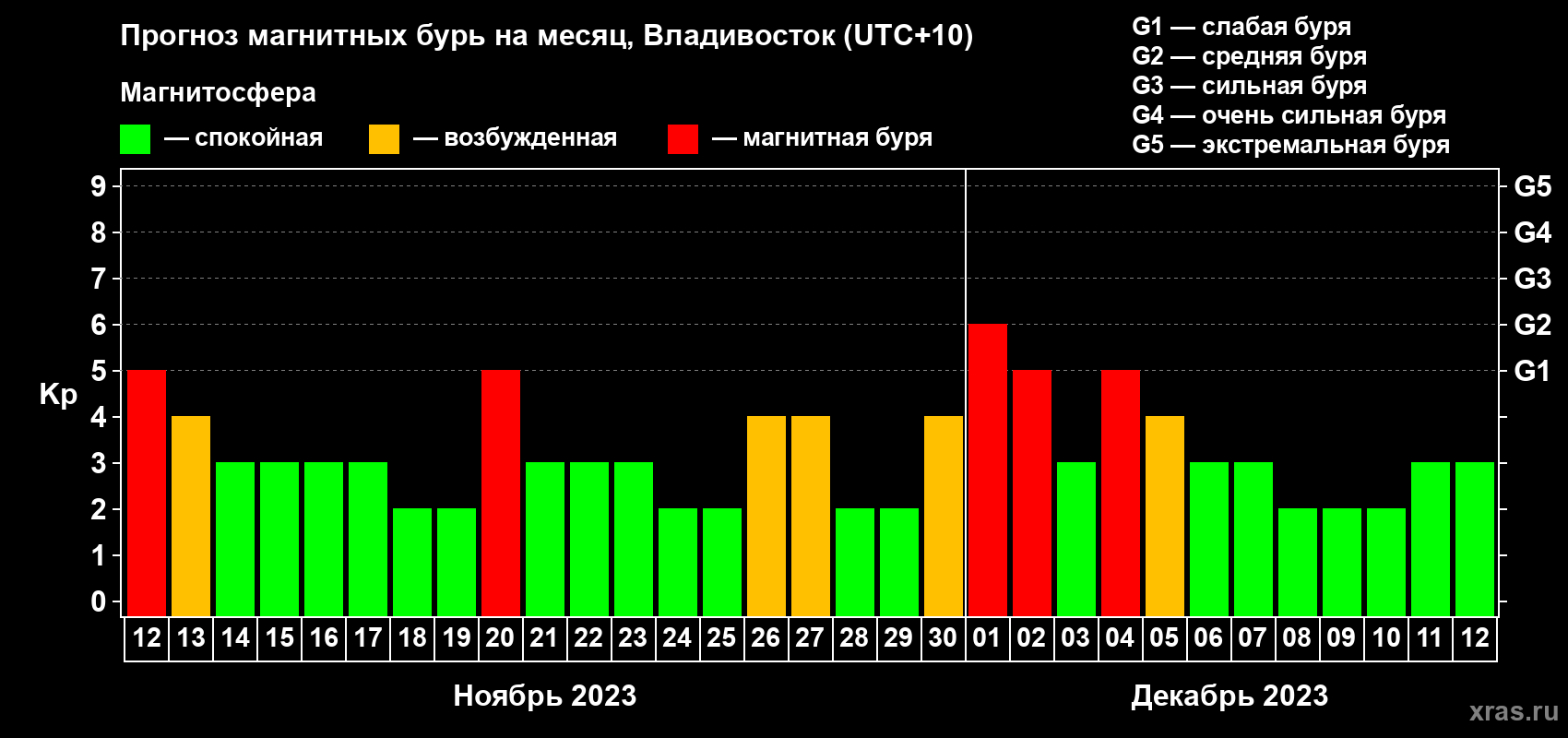 Прогноз максимального суточного геомагнитного индекса Kp на <b>1 месяц</b> (31 день) <b>с 12 ноября по 12 декабря 2023 г</b>