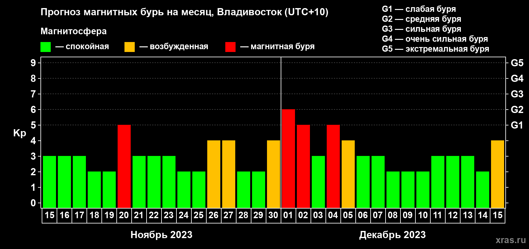 Прогноз максимального суточного геомагнитного индекса Kp на <b>1 месяц</b> (31 день) <b>с 15 ноября по 15 декабря 2023 г</b>