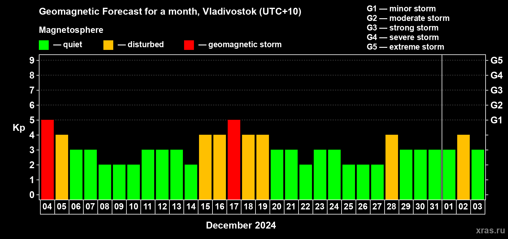 Forecast of the daily maximal value of geomagnetic index Kp for <b>1 month</b> (31 days) <b>from Dec 04, 2023 to Jan 03, 2024</b>