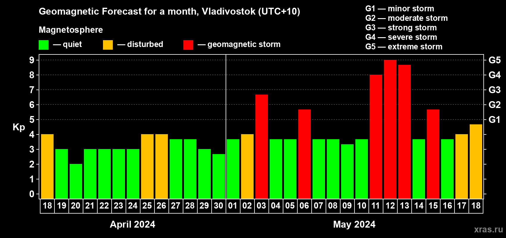 Forecast of the daily maximal value of geomagnetic index Kp for <b>1 month</b> (31 days) <b>from Apr 18, 2024 to May 18, 2024</b>