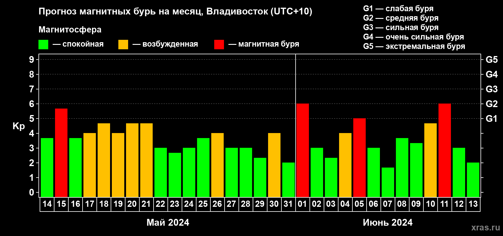 Прогноз максимального суточного геомагнитного индекса Kp на <b>1 месяц</b> (31 день) <b>с 14 мая по 13 июня 2024 г</b>