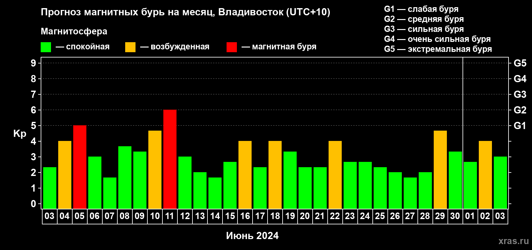 Прогноз максимального суточного геомагнитного индекса Kp на <b>1 месяц</b> (31 день) <b>с 03 июня по 03 июля 2024 г</b>