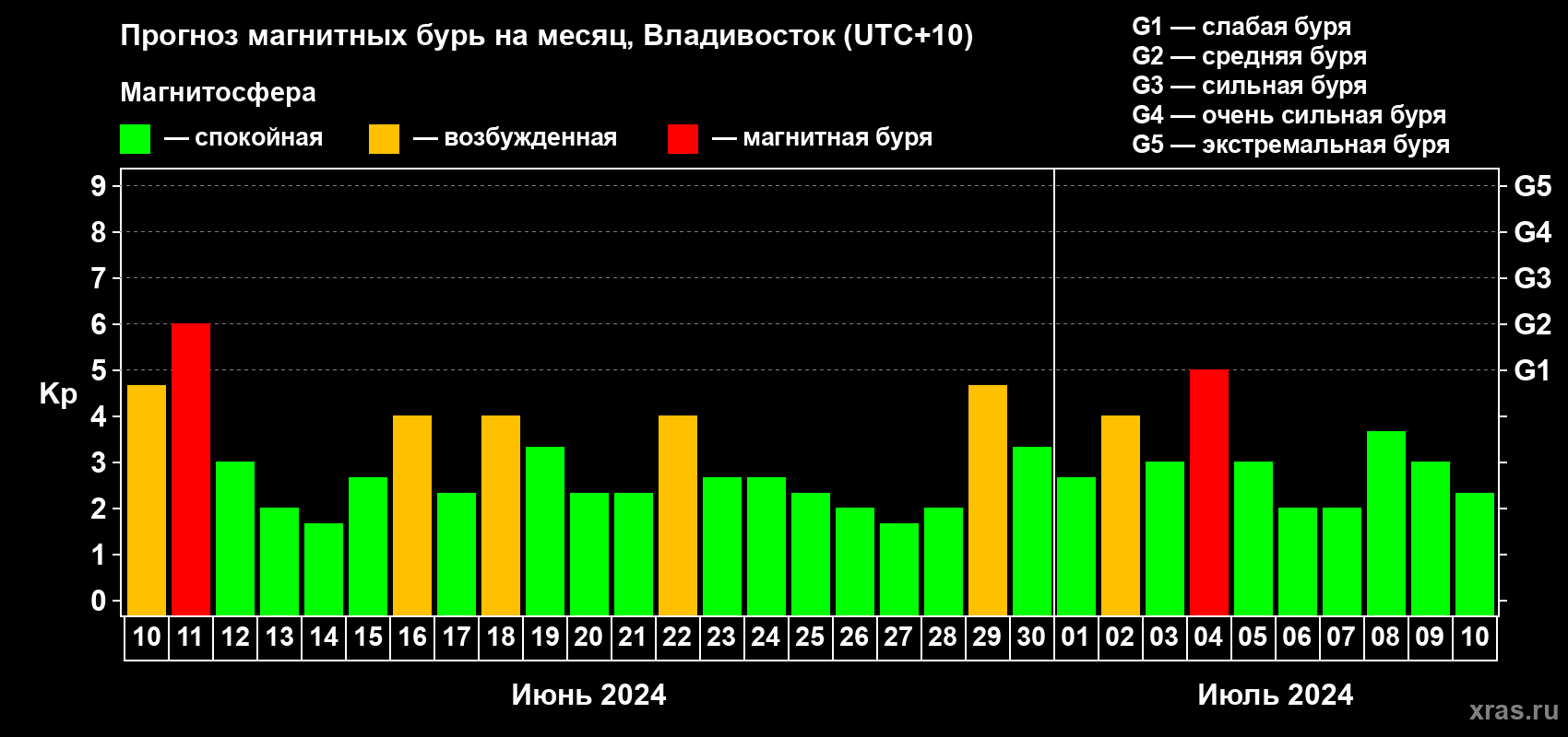 Прогноз максимального суточного геомагнитного индекса Kp на <b>1 месяц</b> (31 день) <b>с 10 июня по 10 июля 2024 г</b>