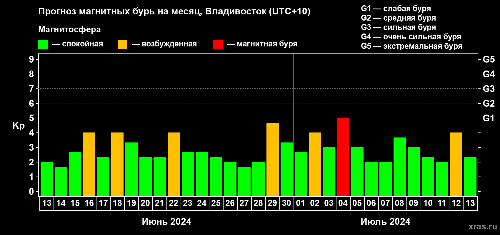 Прогноз максимального суточного геомагнитного индекса Kp на <b>1 месяц</b> (31 день) <b>с 13 июня по 13 июля 2024 г</b>