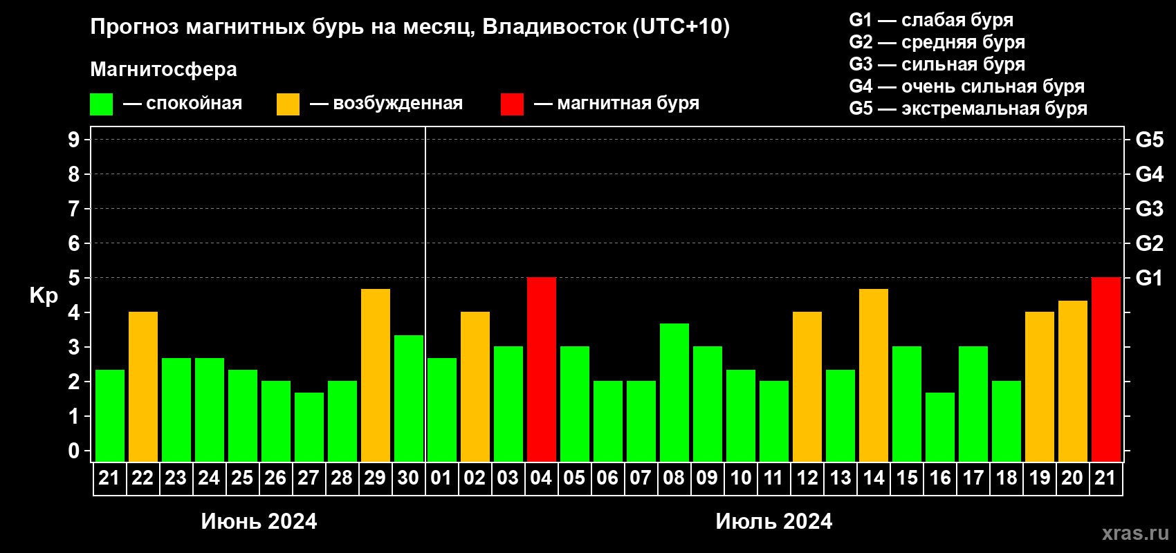 Прогноз максимального суточного геомагнитного индекса Kp на <b>1 месяц</b> (31 день) <b>с 21 июня по 21 июля 2024 г</b>