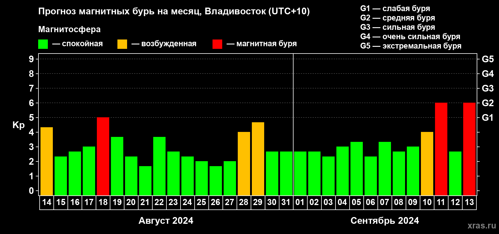 Прогноз максимального суточного геомагнитного индекса Kp на <b>1 месяц</b> (31 день) <b>с 14 августа по 13 сентября 2024 г</b>