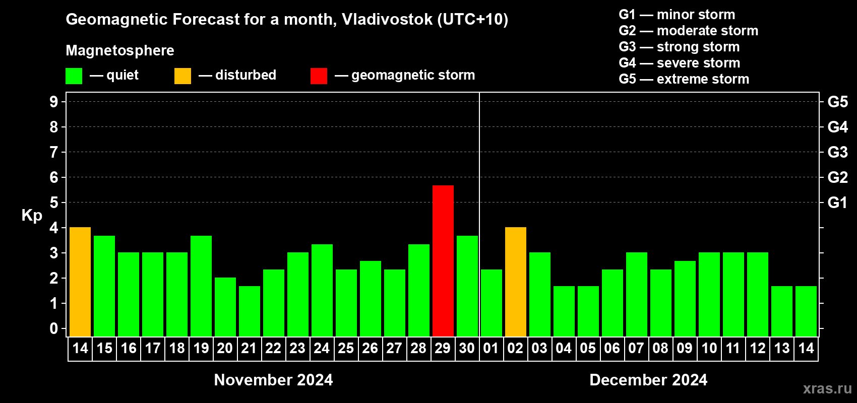 Forecast of the daily maximal value of geomagnetic index Kp for <b>1 month</b> (31 days) <b>from Nov 14, 2024 to Dec 14, 2024</b>