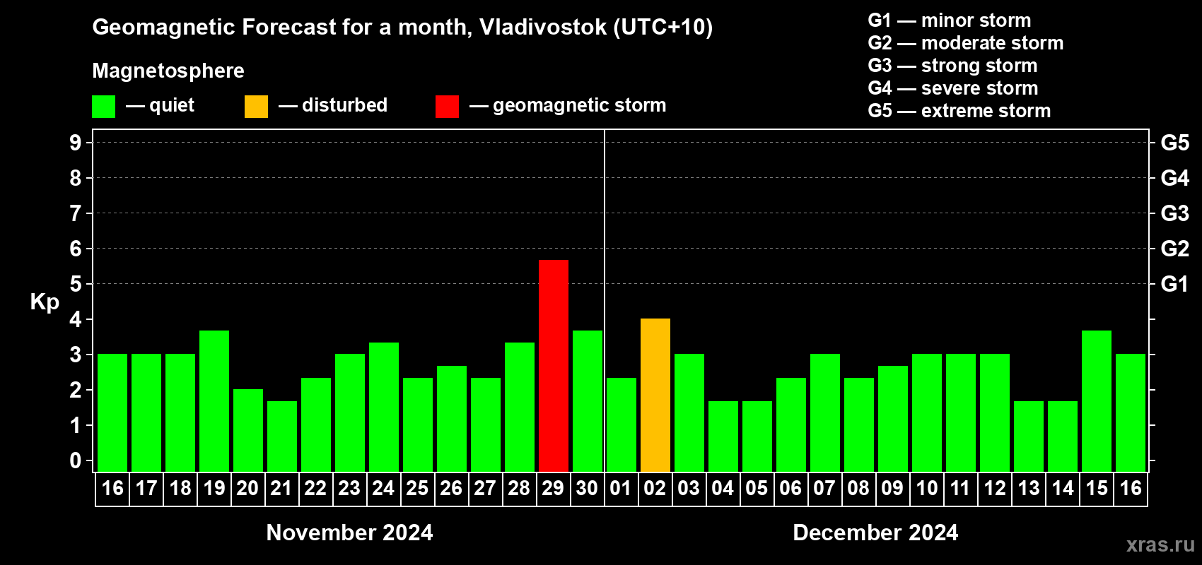 Forecast of the daily maximal value of geomagnetic index Kp for <b>1 month</b> (31 days) <b>from Nov 16, 2024 to Dec 16, 2024</b>