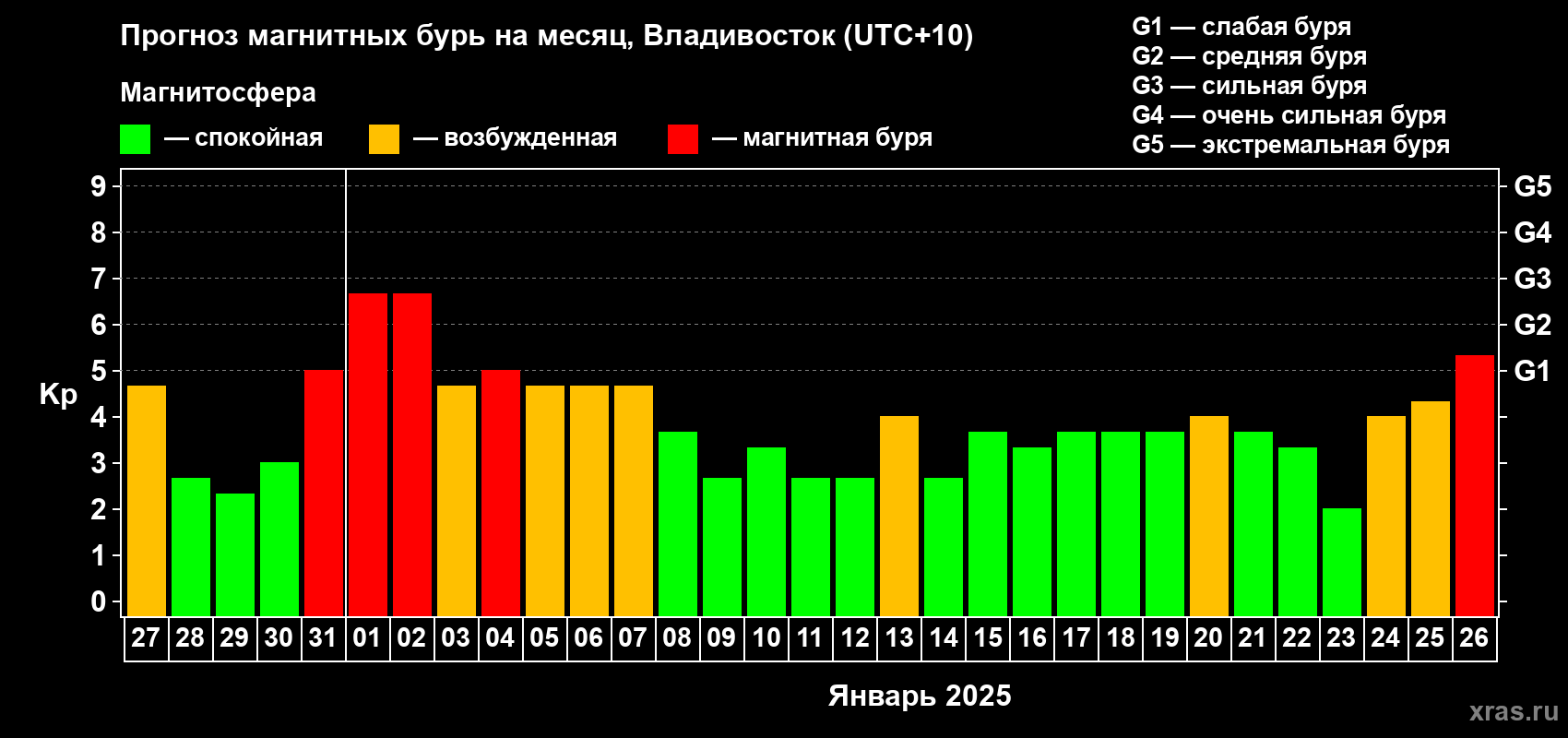 Прогноз максимального суточного геомагнитного индекса Kp на <b>1 месяц</b> (31 день) <b>с 27 декабря 2024 г по 26 января 2025 г</b>