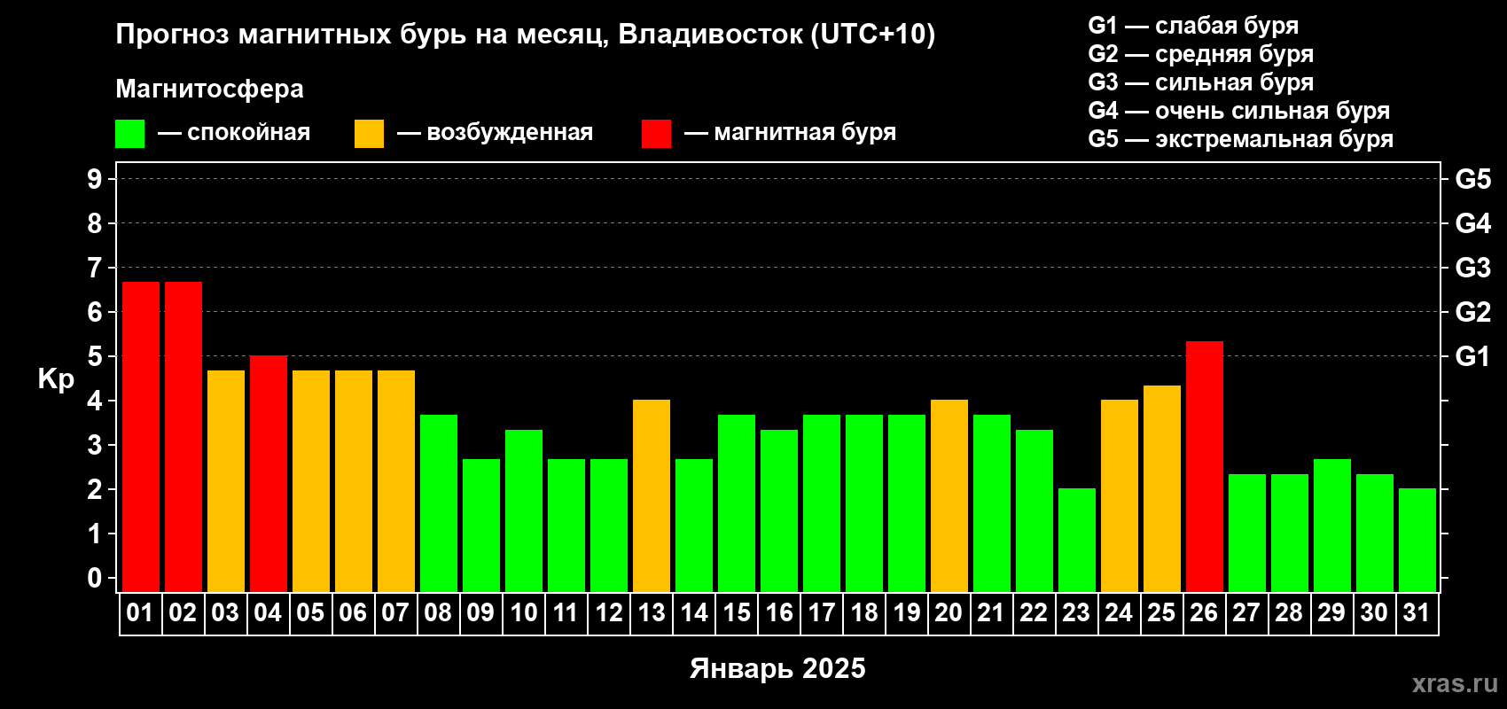 Прогноз максимального суточного геомагнитного индекса Kp на <b>1 месяц</b> (31 день) <b>с 01 января по 31 января 2025 г</b>