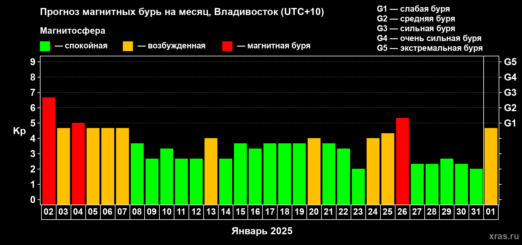 Прогноз максимального суточного геомагнитного индекса Kp на <b>1 месяц</b> (31 день) <b>с 02 января по 01 февраля 2025 г</b>