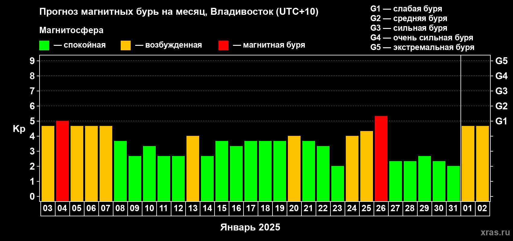 Прогноз максимального суточного геомагнитного индекса Kp на <b>1 месяц</b> (31 день) <b>с 03 января по 02 февраля 2025 г</b>