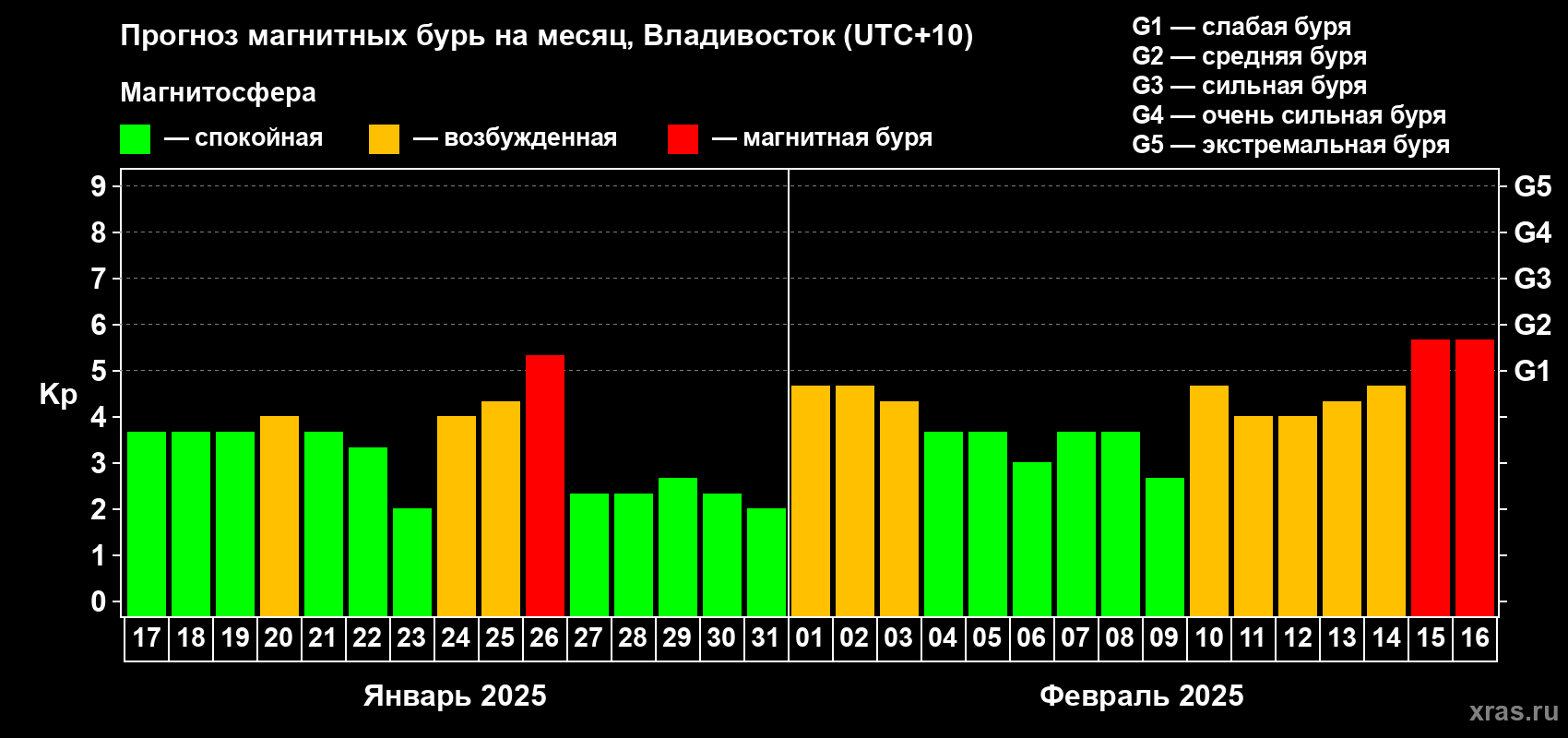 Прогноз максимального суточного геомагнитного индекса Kp на <b>1 месяц</b> (31 день) <b>с 17 января по 16 февраля 2025 г</b>