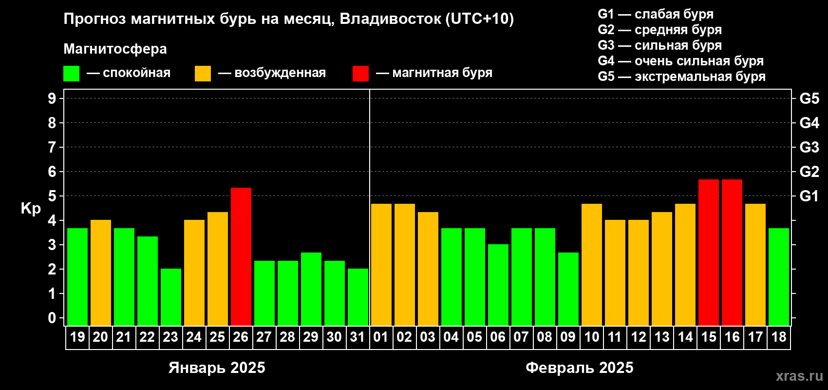 Прогноз максимального суточного геомагнитного индекса Kp на <b>1 месяц</b> (31 день) <b>с 19 января по 18 февраля 2025 г</b>