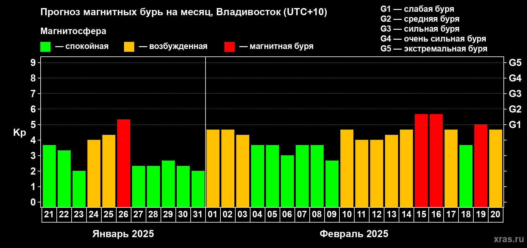 Прогноз максимального суточного геомагнитного индекса Kp на <b>1 месяц</b> (31 день) <b>с 21 января по 20 февраля 2025 г</b>