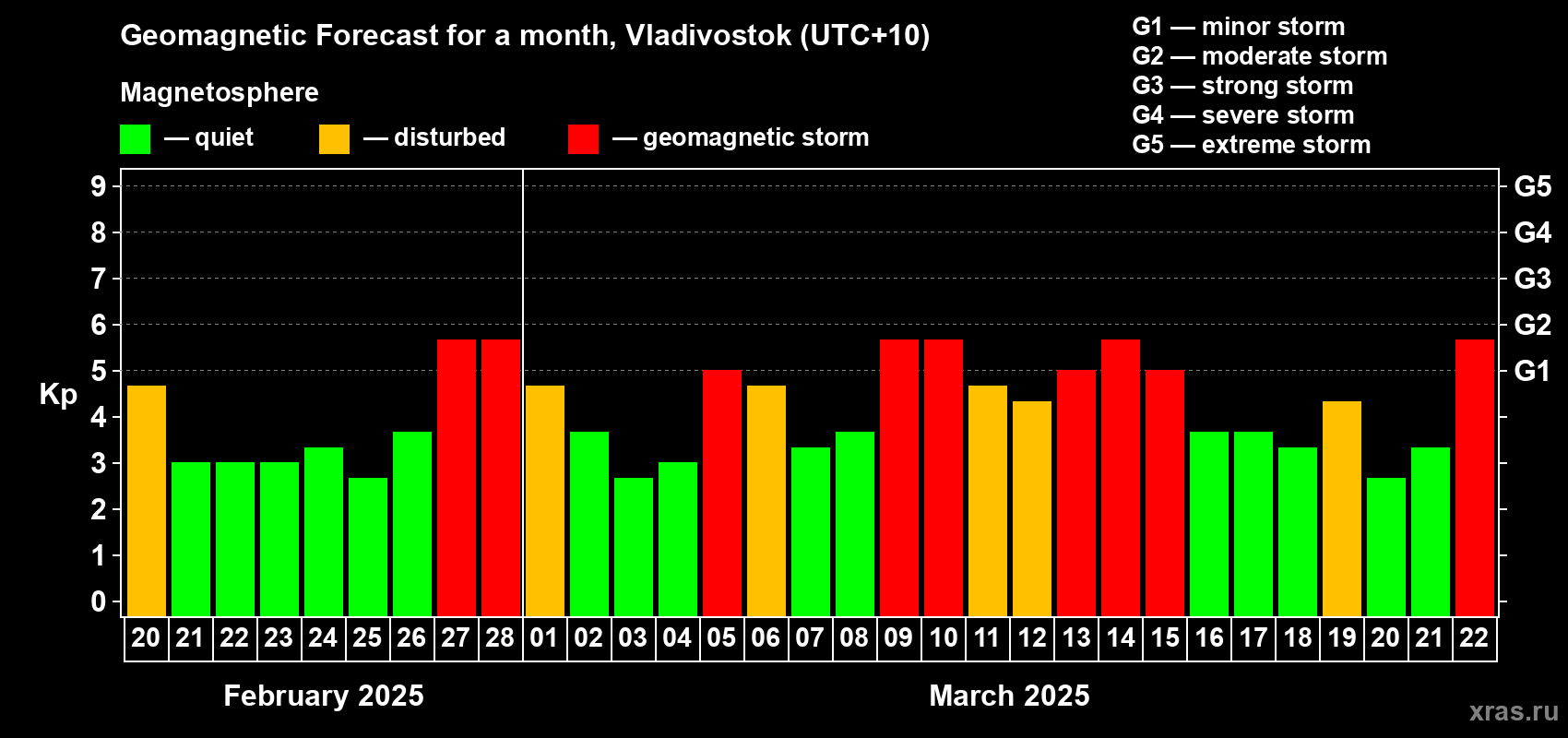 Forecast of the daily maximal value of geomagnetic index Kp for <b>1 month</b> (31 days) <b>from Feb 20, 2025 to Mar 22, 2025</b>