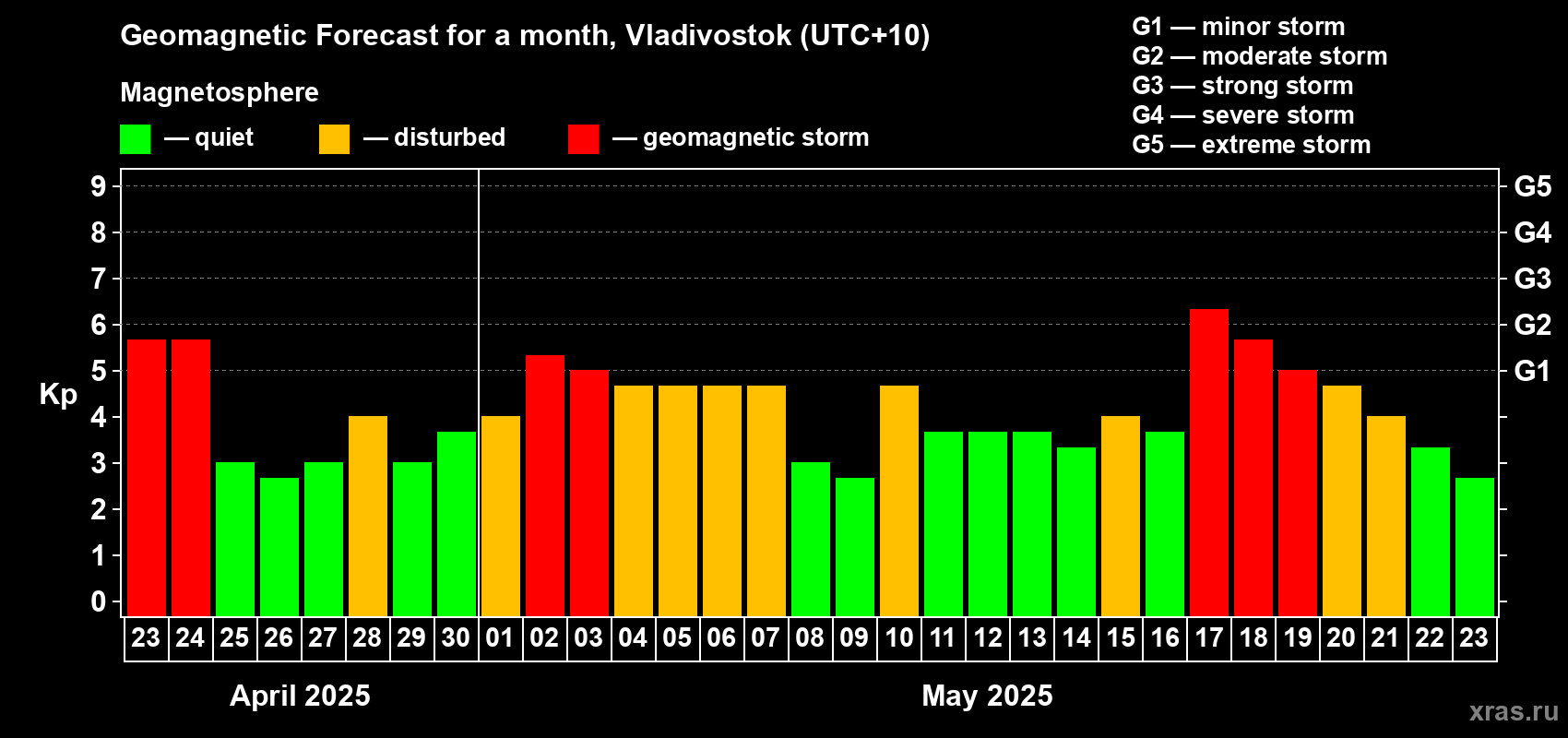 Forecast of the daily maximal value of geomagnetic index Kp for <b>1 month</b> (31 days) <b>from Apr 23, 2025 to May 23, 2025</b>
