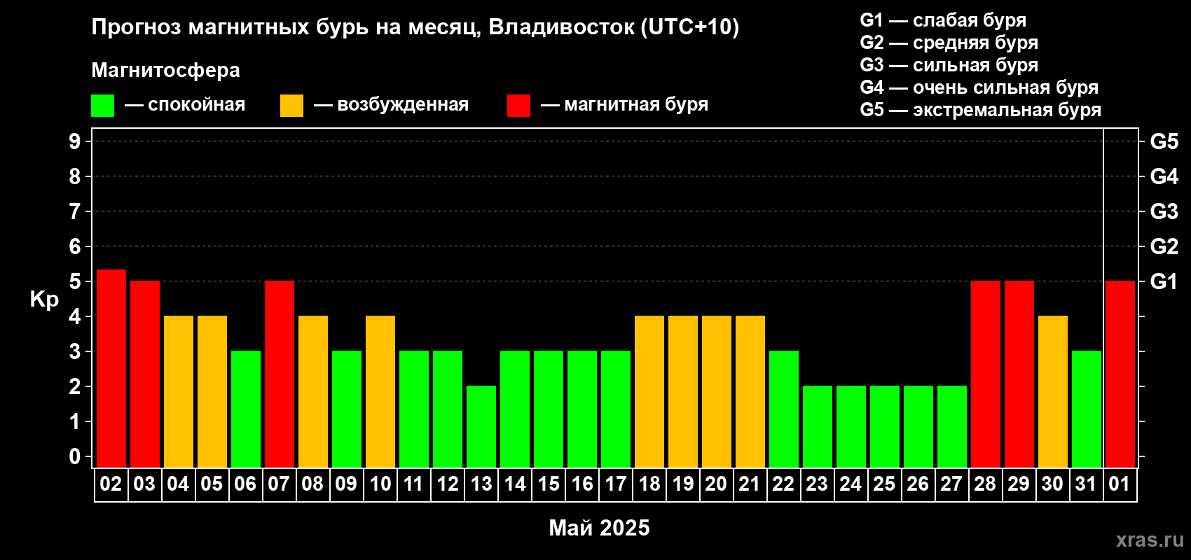 Прогноз максимального суточного геомагнитного индекса Kp на <b>1 месяц</b> (31 день) <b>с 02 мая по 01 июня 2025 г</b>