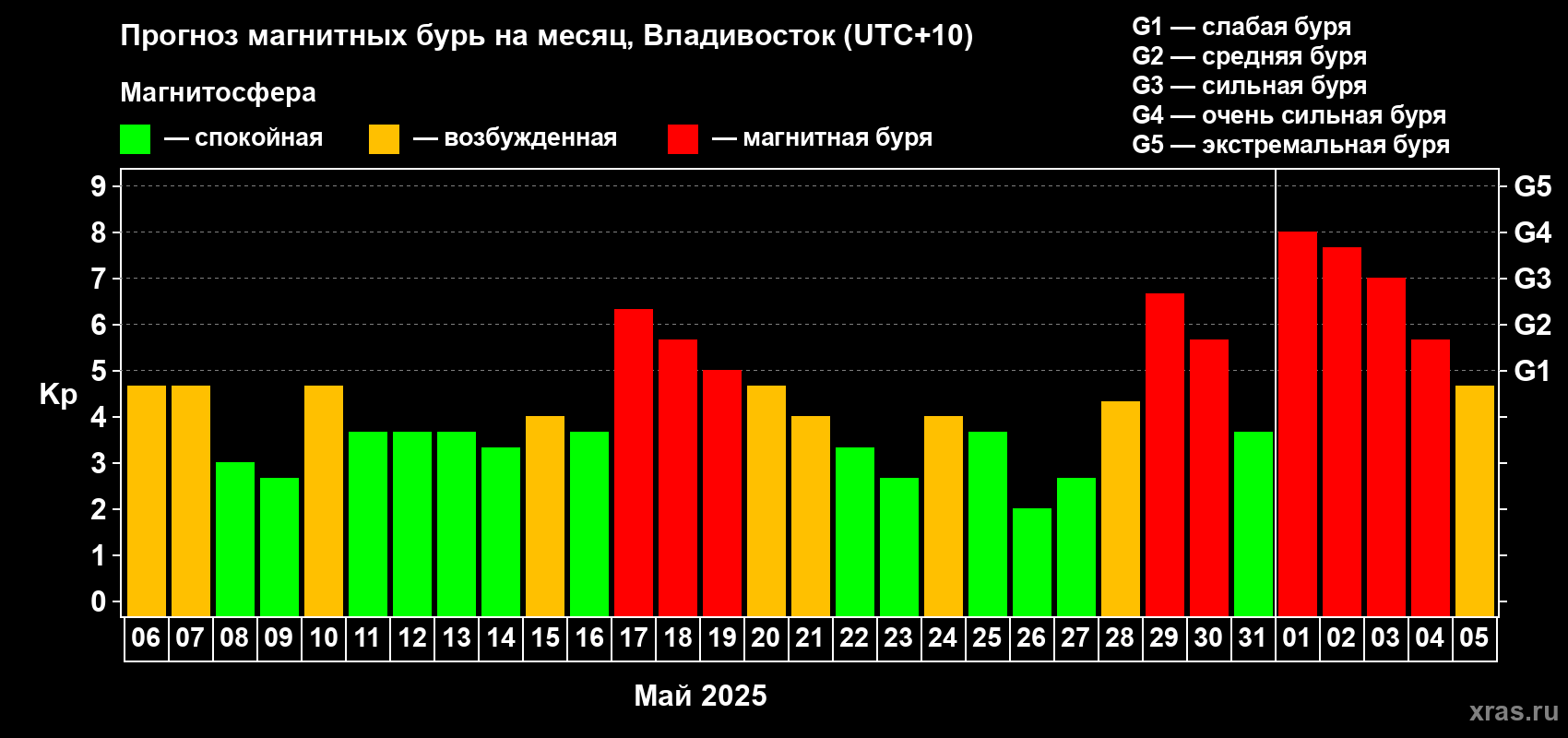 Прогноз максимального суточного геомагнитного индекса Kp на <b>1 месяц</b> (31 день) <b>с 06 мая по 05 июня 2025 г</b>