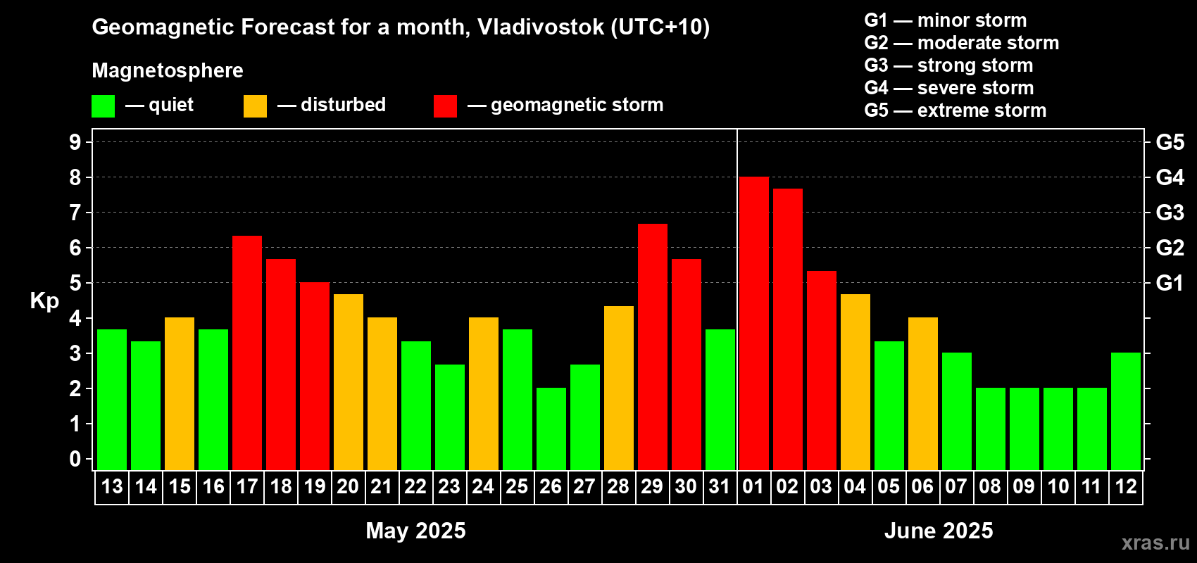 Forecast of the daily maximal value of geomagnetic index Kp for <b>1 month</b> (31 days) <b>from May 13, 2025 to Jun 12, 2025</b>