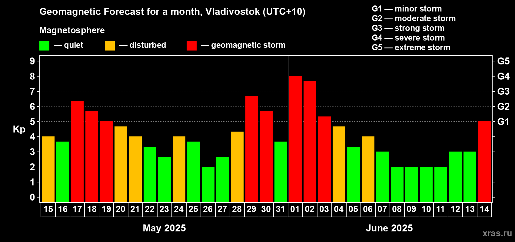Forecast of the daily maximal value of geomagnetic index Kp for <b>1 month</b> (31 days) <b>from May 15, 2025 to Jun 14, 2025</b>