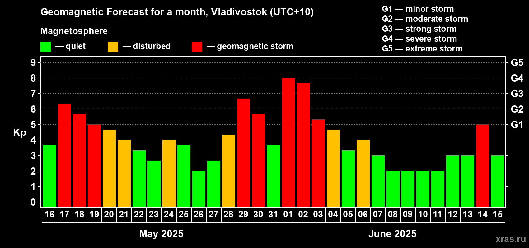 Forecast of the daily maximal value of geomagnetic index Kp for <b>1 month</b> (31 days) <b>from May 16, 2025 to Jun 15, 2025</b>