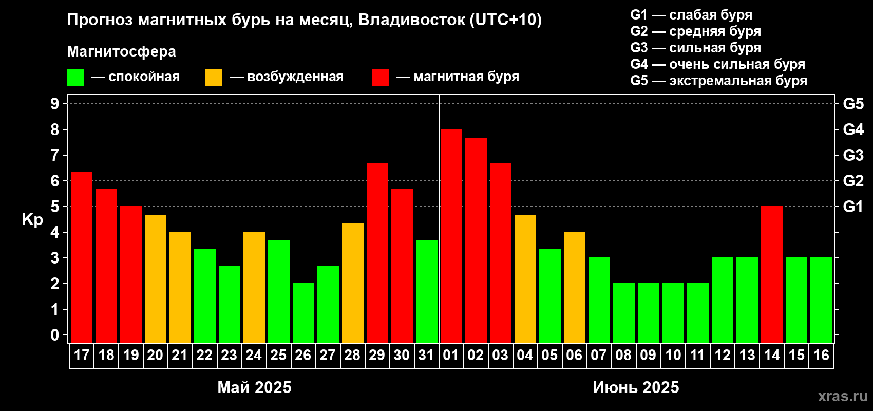 Прогноз максимального суточного геомагнитного индекса Kp на <b>1 месяц</b> (31 день) <b>с 17 мая по 16 июня 2025 г</b>
