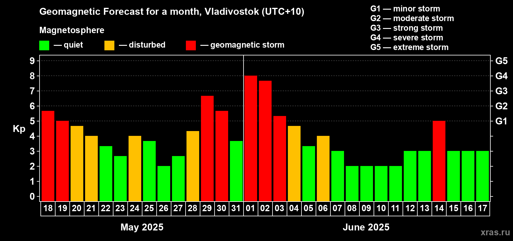 Forecast of the daily maximal value of geomagnetic index Kp for <b>1 month</b> (31 days) <b>from May 18, 2025 to Jun 17, 2025</b>