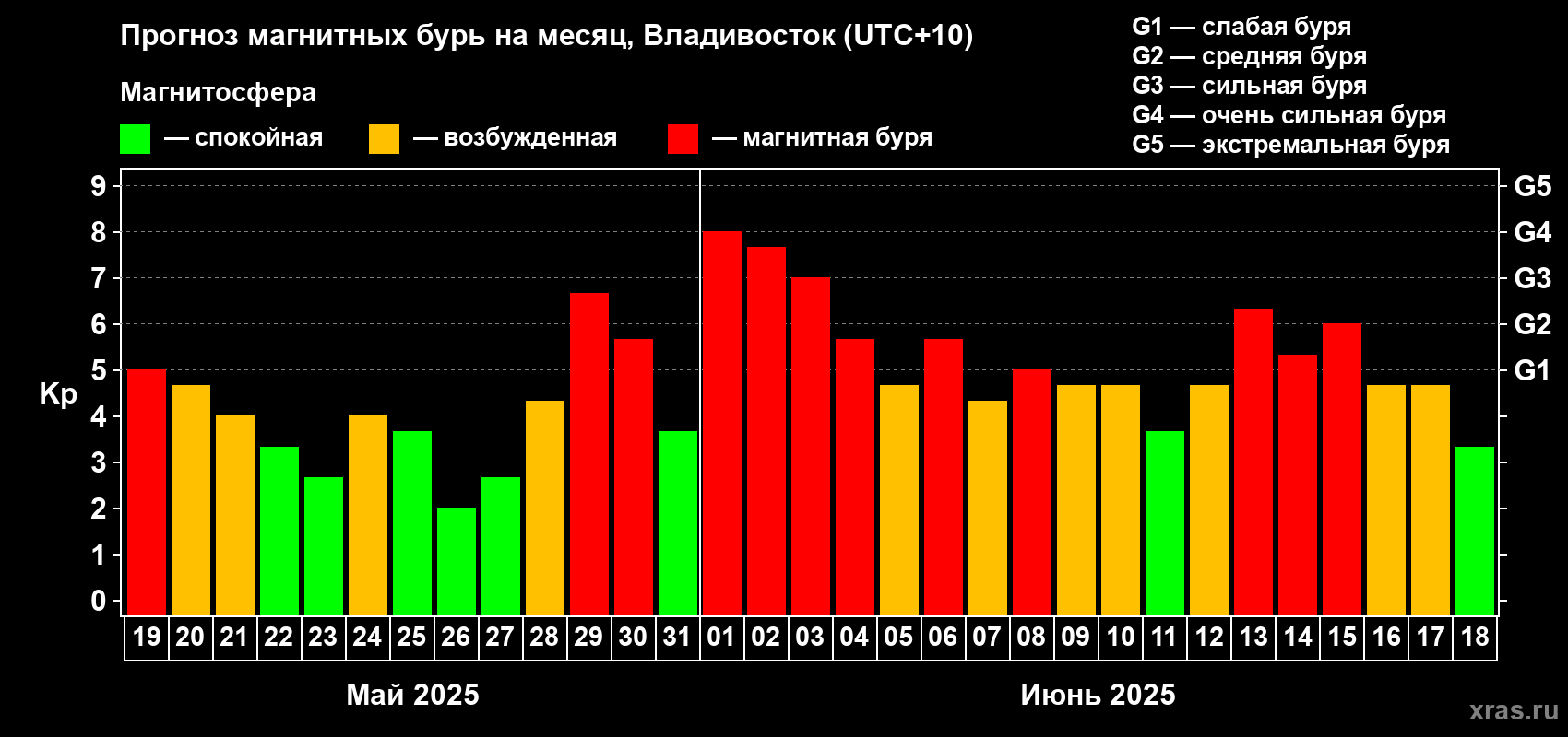 Прогноз максимального суточного геомагнитного индекса Kp на <b>1 месяц</b> (31 день) <b>с 19 мая по 18 июня 2025 г</b>