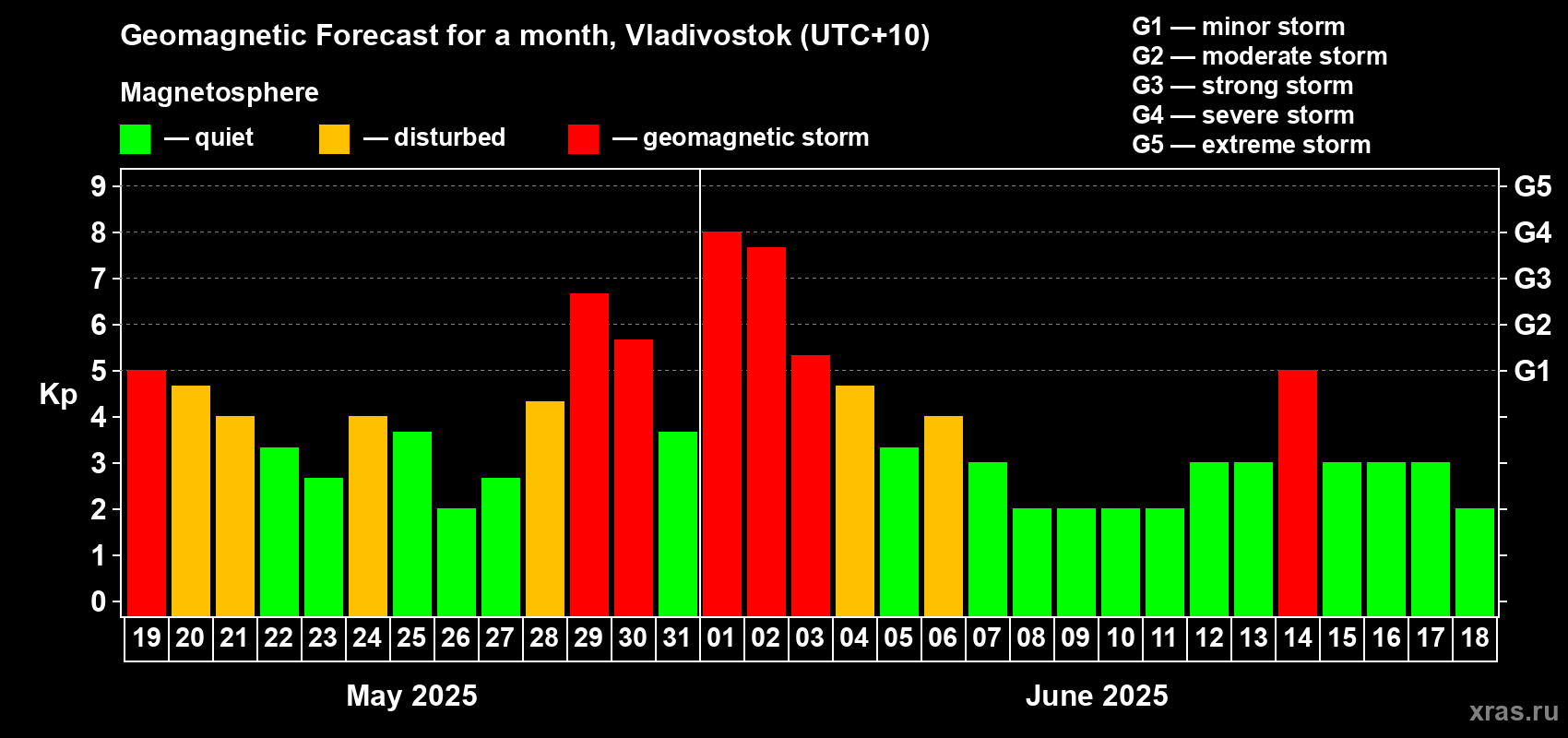 Forecast of the daily maximal value of geomagnetic index Kp for <b>1 month</b> (31 days) <b>from May 19, 2025 to Jun 18, 2025</b>