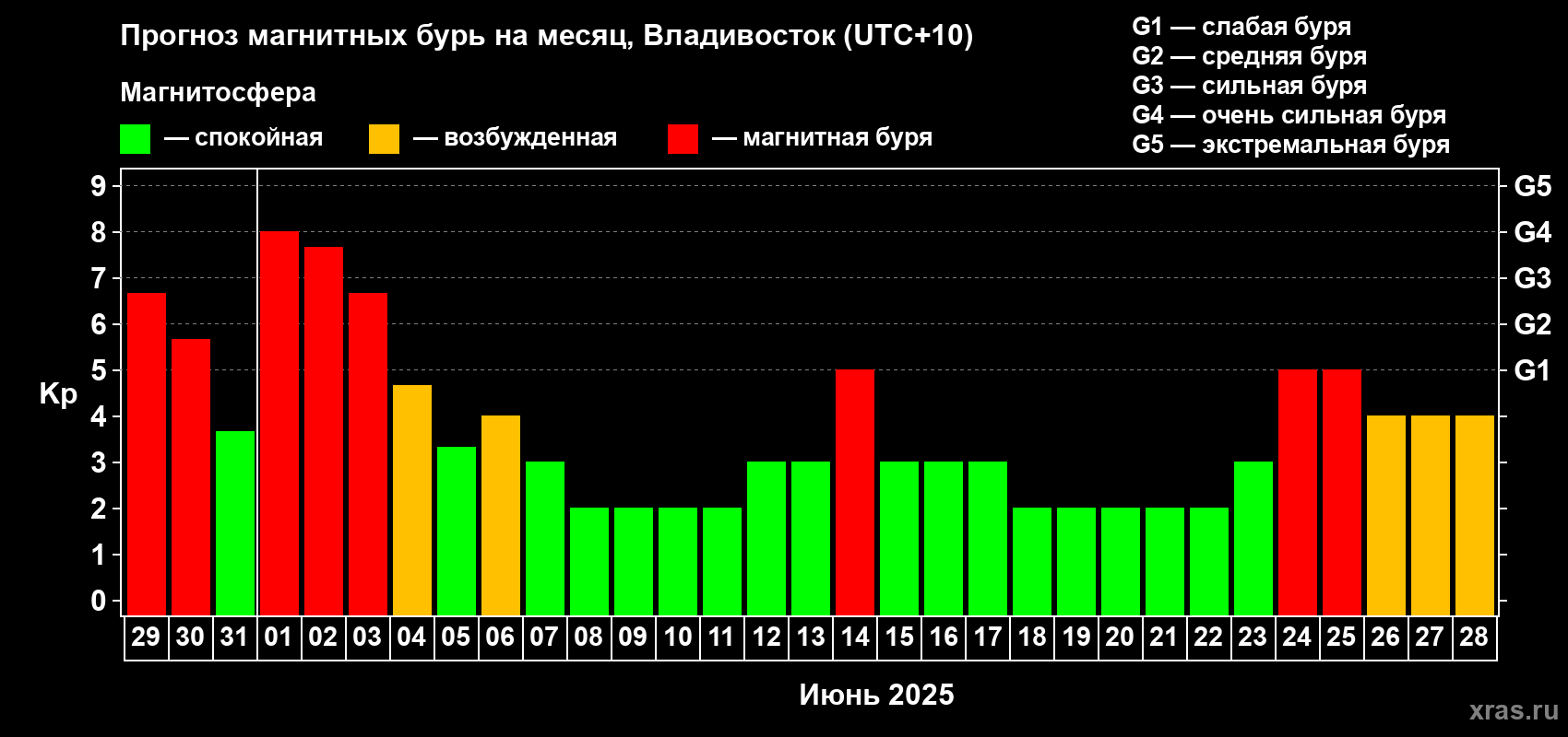 Прогноз максимального суточного геомагнитного индекса Kp на <b>1 месяц</b> (31 день) <b>с 29 мая по 28 июня 2025 г</b>