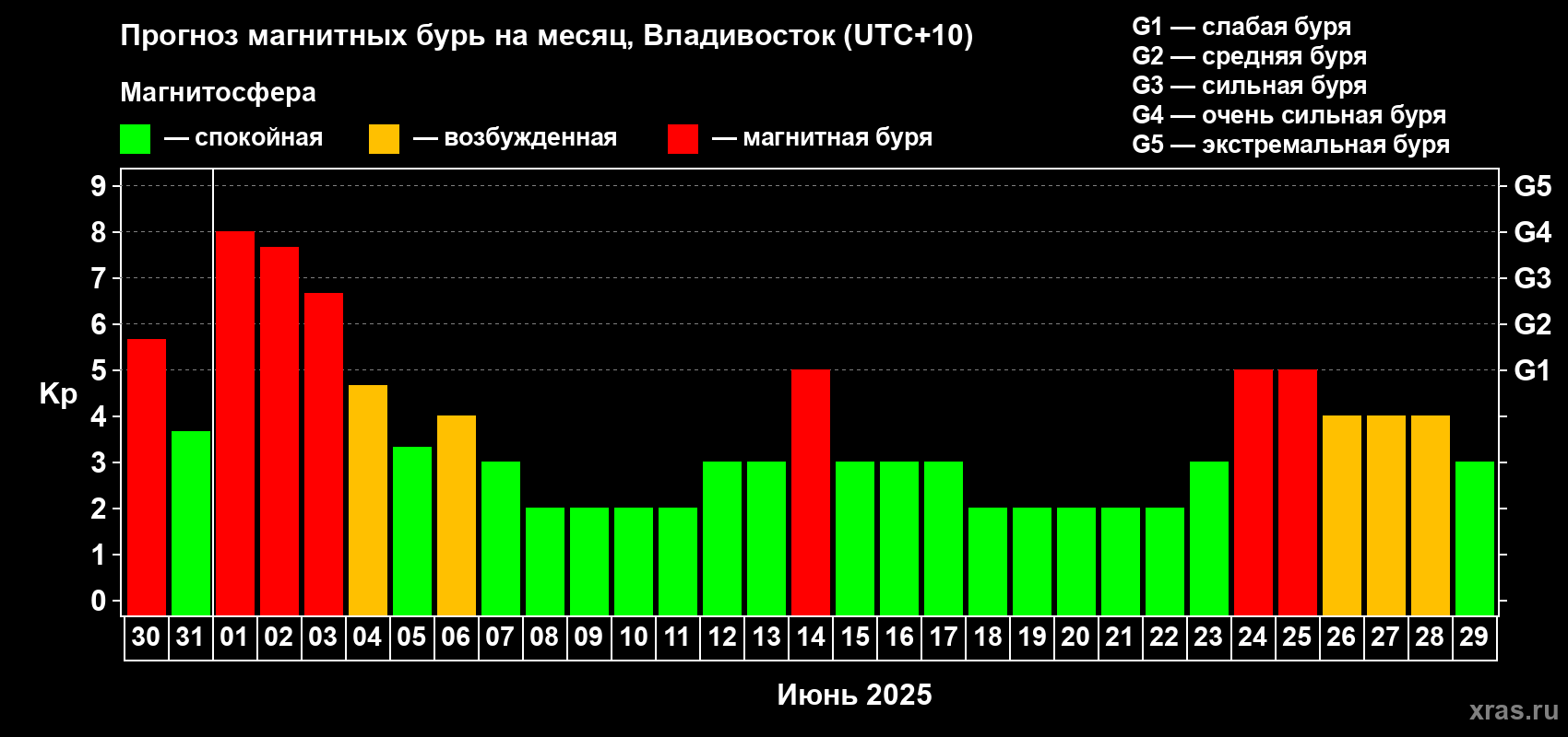 Прогноз максимального суточного геомагнитного индекса Kp на <b>1 месяц</b> (31 день) <b>с 30 мая по 29 июня 2025 г</b>