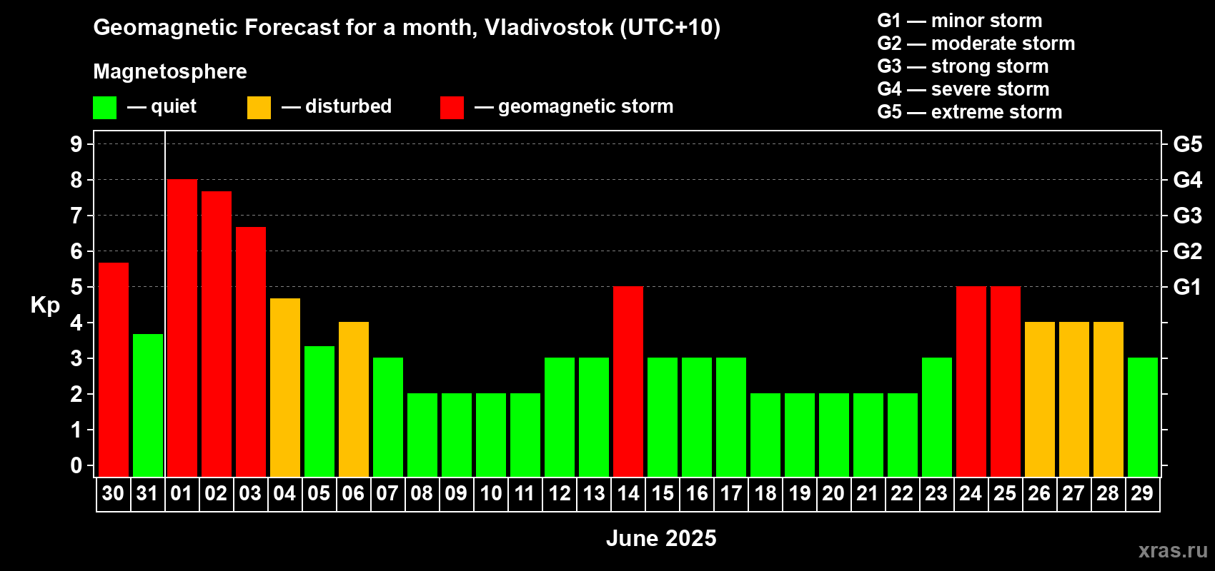 Forecast of the daily maximal value of geomagnetic index Kp for <b>1 month</b> (31 days) <b>from May 30, 2025 to Jun 29, 2025</b>